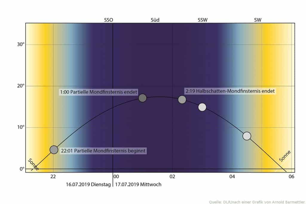 Mondfinsternis