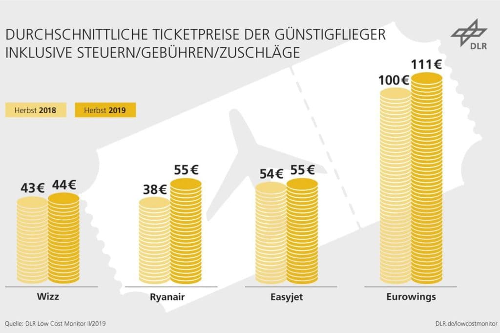 Entwicklung der Ticketpreise für Billigflieger ab Deutschland: Die ermittelte Preisspanne für Billigflieger ist im Herbst 2019 auf einen Stand von rund 44 bis 111 Euro gestiegen nach 38 bis 100 Euro im Herbst 2018.