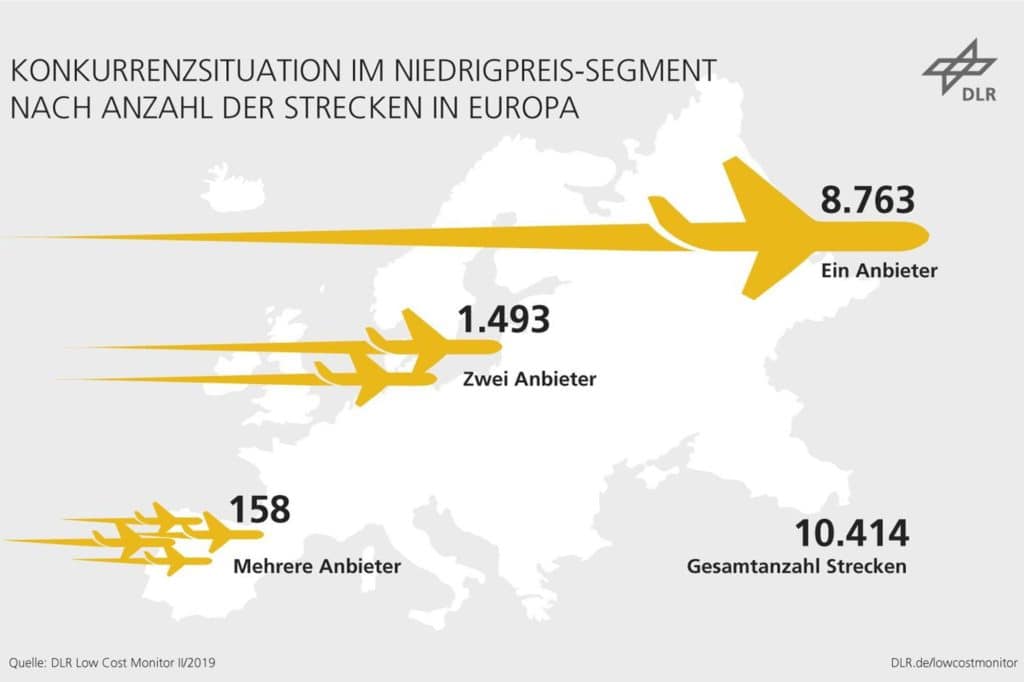 Konkurrenzsituation der Billigflieger: Trotz europaweit zunehmender Konkurrenz ist auf den meisten Strecken nur ein Low Cost-Anbieter unterwegs.