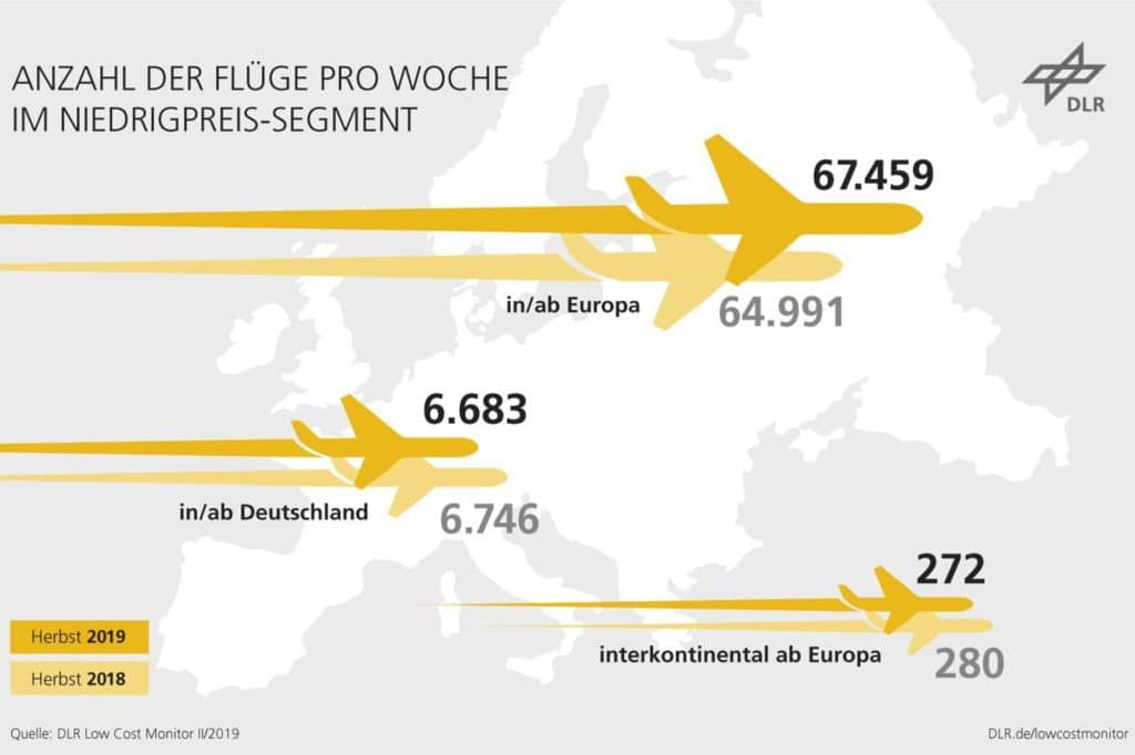 Wachsender Verkehr der Billigflieger in und ab Europa, bei rückläufigem Verkehr in und ab Deutschland: Europaweit steigt die Anzahl der Low Cost-Flüge um knapp vier Prozent auf mehr als 67.000 Starts pro Woche. Die Ergebnisse zeigt der aktuelle "Low Cost Monitor 2/2019" des Deutschen Zentrums für Luft- und Raumfahrt (DLR) auf.