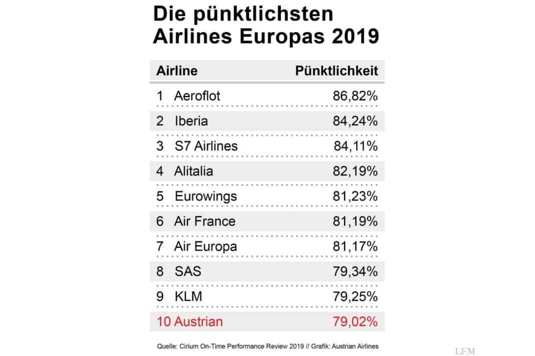 Die pünktlichsten Airlines Europas.