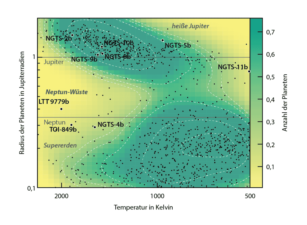 Exo­pla­ne­ten nach Ra­di­us und Tem­pe­ra­tur