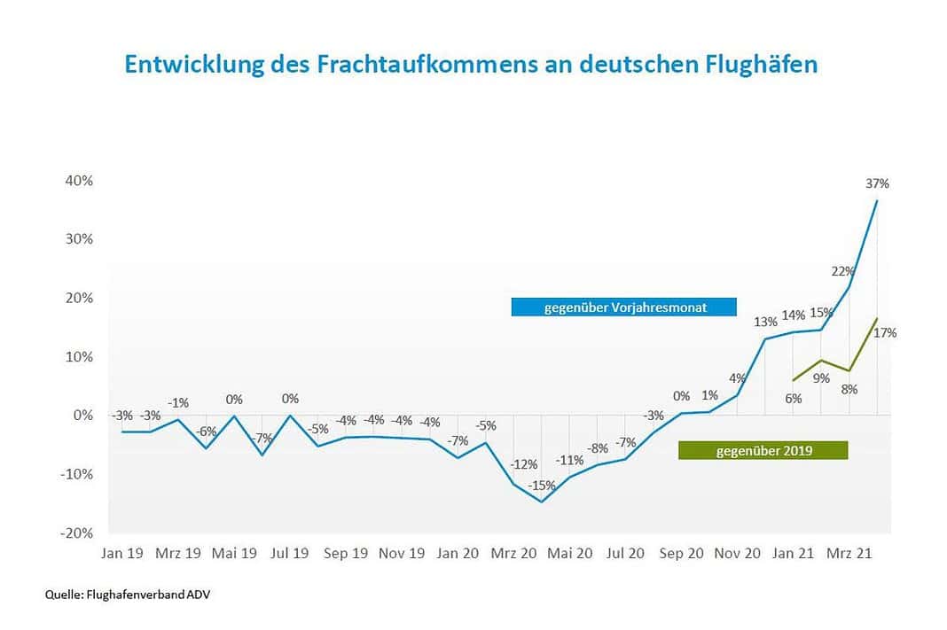 Entwicklung des Frachtaufkommens an deutschen Flughäfen