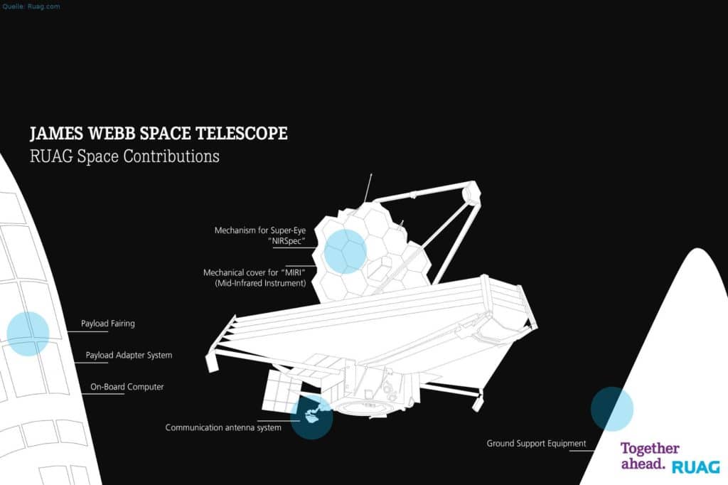 James-Webb-Weltraumteleskop (JWST)