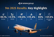 Air Astana Geschäftszahlen zeigen Umsatzplus und robuste Performance Air Astana Geschäftszahlen 3. Quartal 2025